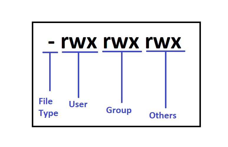 Linux File Permissions explained